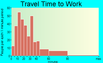 Gibbstown travel time to work