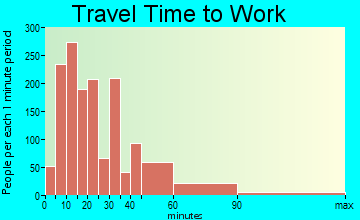Glassboro travel time to work - commute