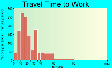 Marion travel time to work - commute