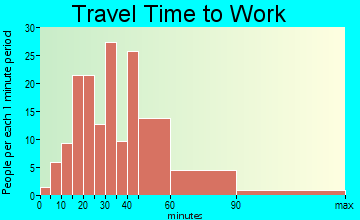 Glen Gardner travel time to work - commute