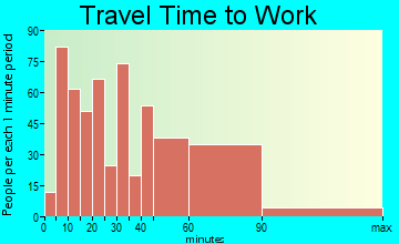 Glen Ridge travel time to work - commute