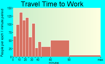 Glen Rock travel time to work - commute