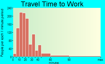 Gloucester City travel time to work - commute