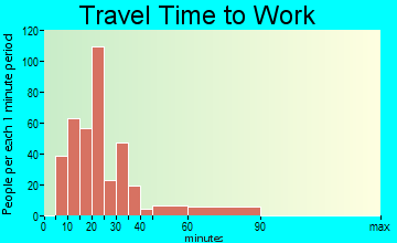 Golden Triangle travel time to work