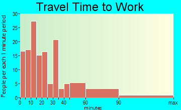 Great Meadows-Vienna travel time to work