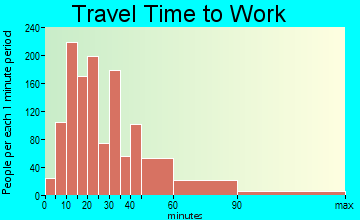 Greentree travel time to work - commute