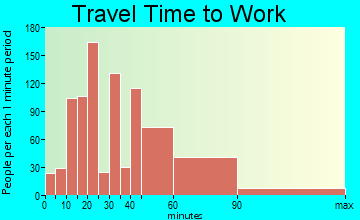 Guttenberg travel time to work - commute