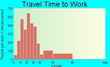 Hackensack travel time to work - commute