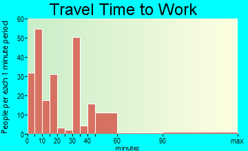 Marked Tree travel time to work - commute