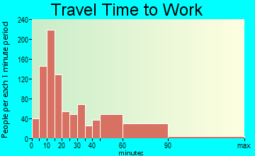 Hackettstown travel time to work - commute