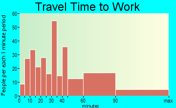 Hamburg travel time to work