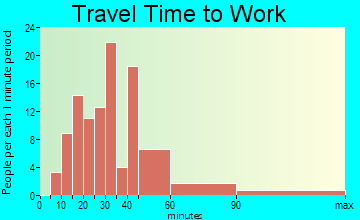 Hampton travel time to work