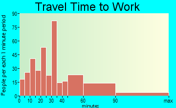 Harrington Park travel time to work