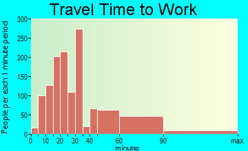 Harrison travel time to work - commute