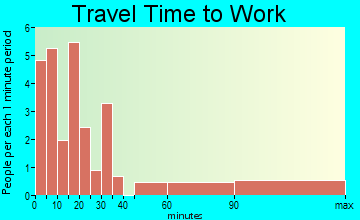 Harvey Cedars commuting: travel time to work