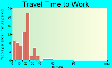 Marmaduke commuting: travel time to work