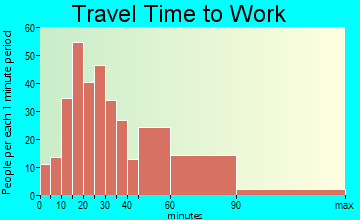 Haworth travel time to work