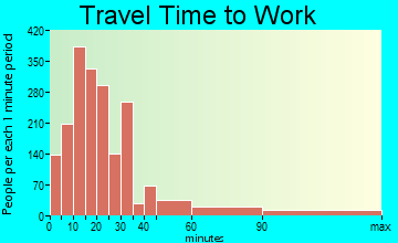 Hawthorne travel time to work - commute