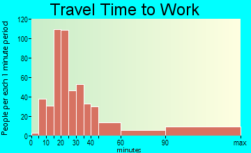 Heathcote travel time to work