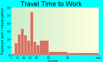 High Bridge travel time to work