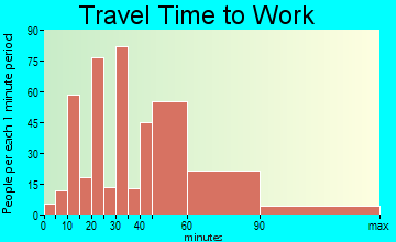 Highland Lake travel time to work