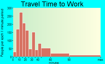 Highland Park travel time to work - commute