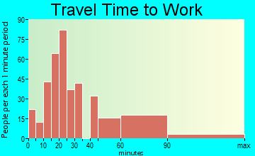 Highlands travel time to work