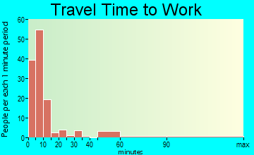 Marshall travel time to work - commute