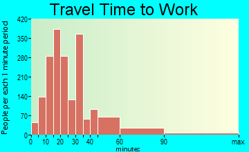 Hillside travel time to work - commute