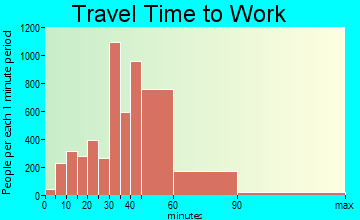 Hoboken travel time to work - commute