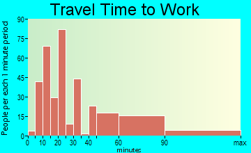 Ho-Ho-Kus travel time to work
