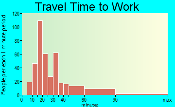 Holiday City-Berkeley travel time to work - commute