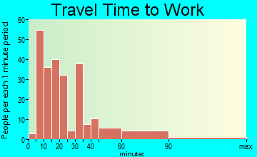 Holiday City South travel time to work - commute