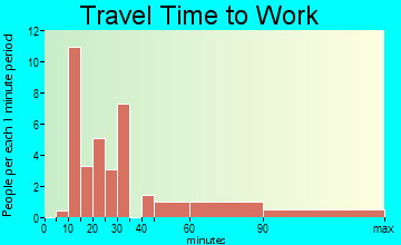 Holiday Heights travel time to work