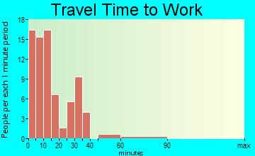 Marvell travel time to work