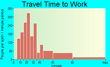 Iselin travel time to work - commute