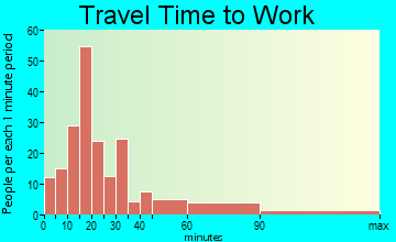 Island Heights travel time to work