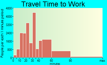 Jersey City travel time to work - commute