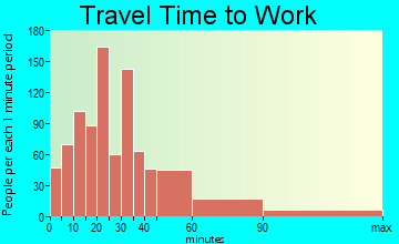 Keansburg travel time to work - commute