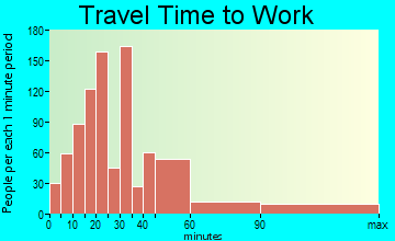 Kendall Park travel time to work - commute