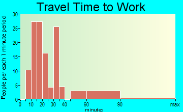 Kingston travel time to work