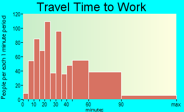 Lake Mohawk commuting: travel time to work