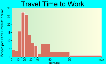 Lake Telemark travel time to work