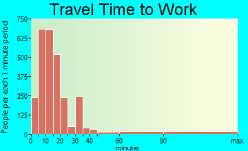 Lakewood travel time to work - commute