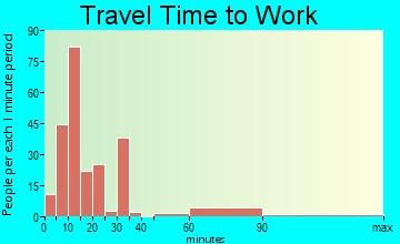 Evergreen travel time to work - commute