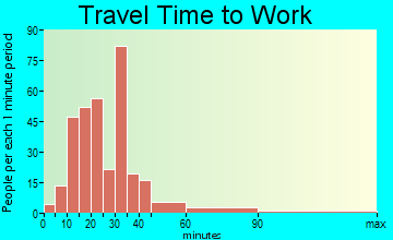 Mayflower travel time to work - commute