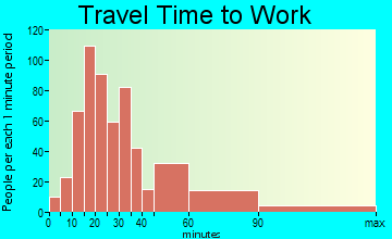 Laurence Harbor travel time to work - commute