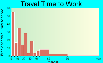 Lavallette travel time to work
