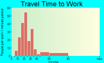 Lawnside travel time to work