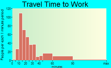 Lawrenceville travel time to work - commute